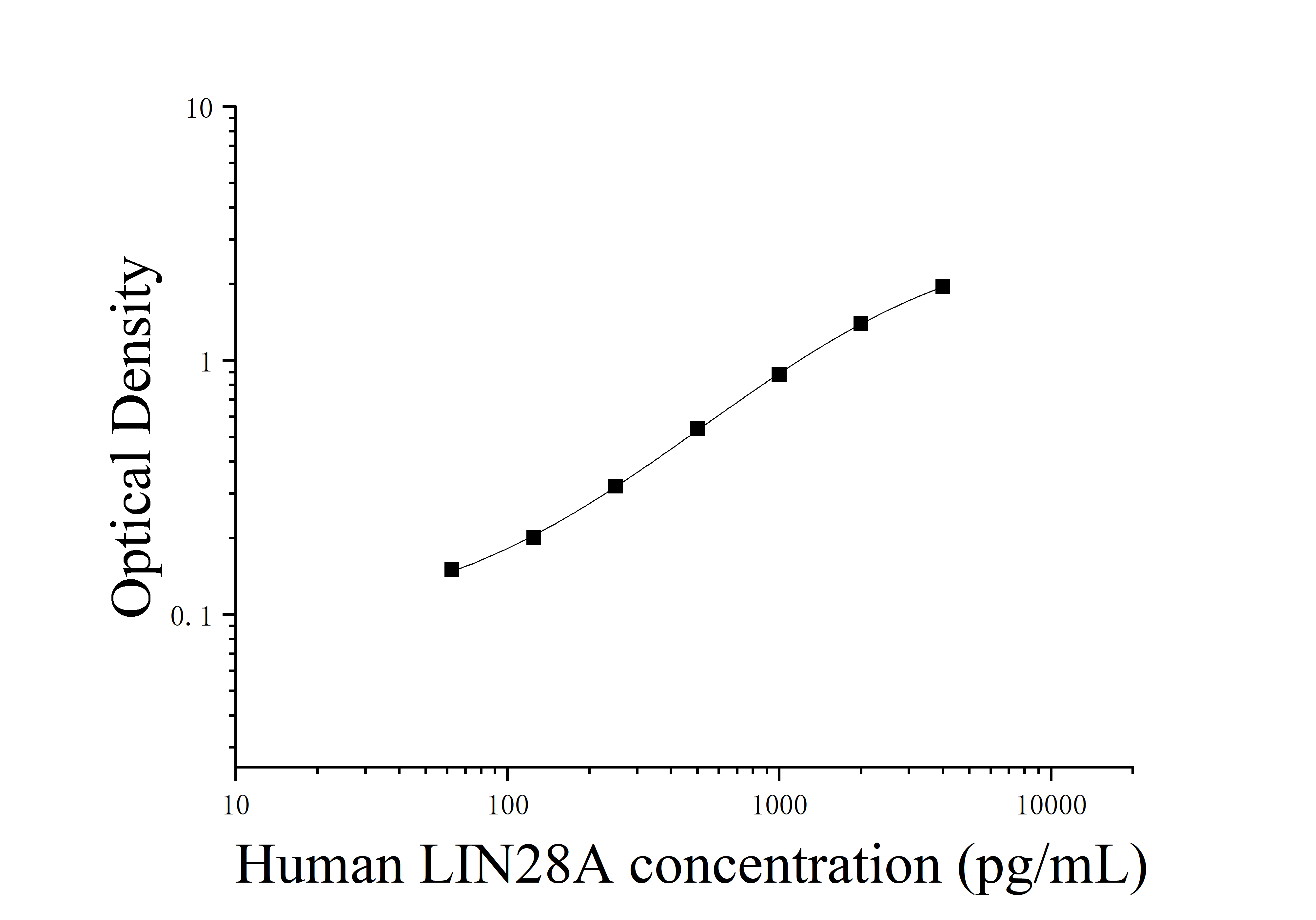 Human Lin-28 Homolog A (LIN28A) ELISA Kit Human Lin-28 Homolog A (LIN28A) ELISA Kit